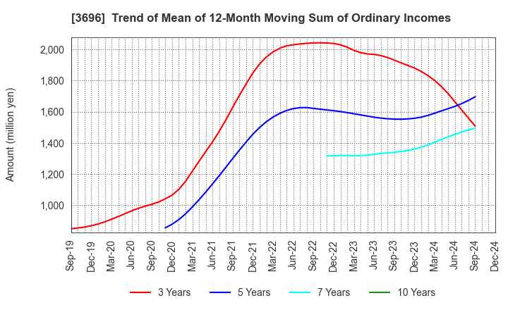 3696 CERES INC.: Trend of Mean of 12-Month Moving Sum of Ordinary Incomes