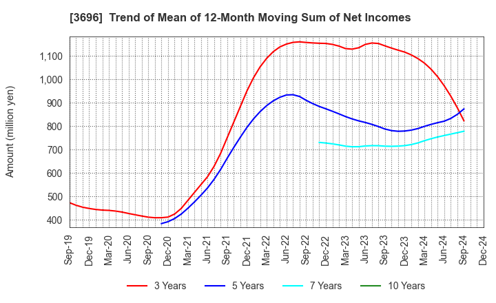 3696 CERES INC.: Trend of Mean of 12-Month Moving Sum of Net Incomes