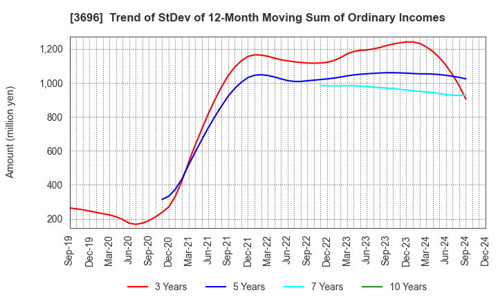 3696 CERES INC.: Trend of StDev of 12-Month Moving Sum of Ordinary Incomes