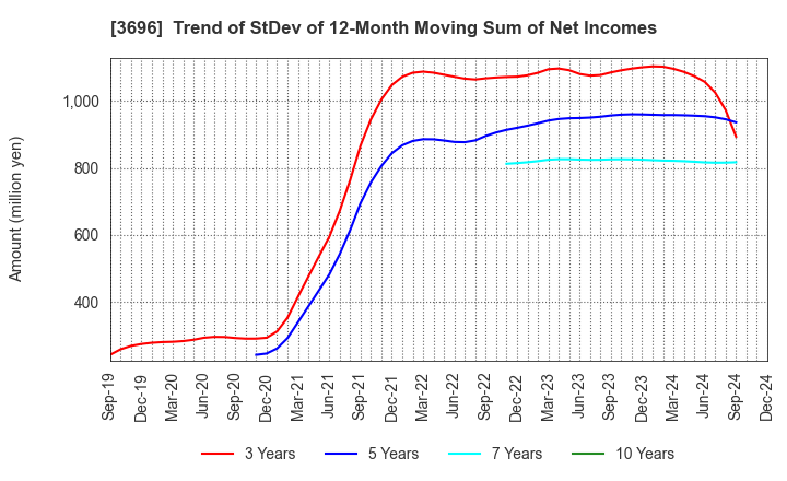 3696 CERES INC.: Trend of StDev of 12-Month Moving Sum of Net Incomes