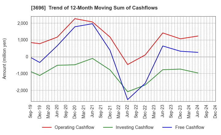 3696 CERES INC.: Trend of 12-Month Moving Sum of Cashflows