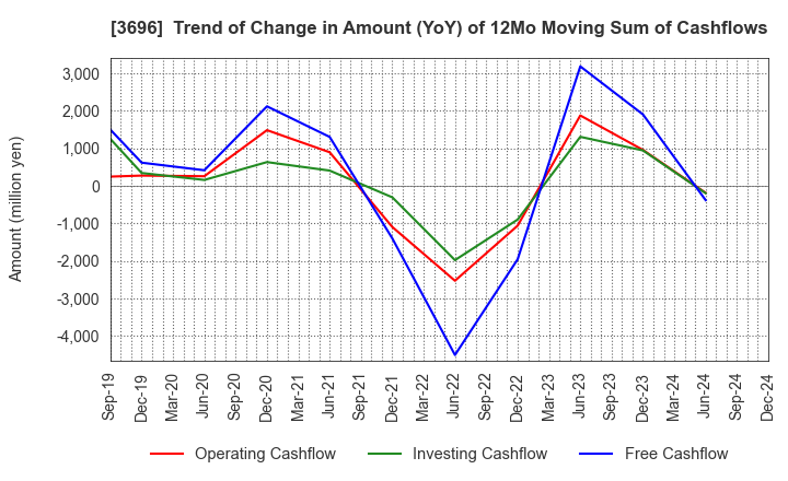 3696 CERES INC.: Trend of Change in Amount (YoY) of 12Mo Moving Sum of Cashflows