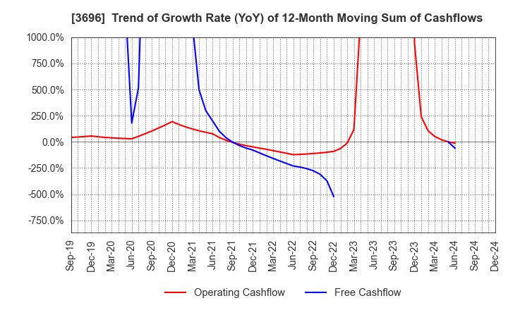 3696 CERES INC.: Trend of Growth Rate (YoY) of 12-Month Moving Sum of Cashflows