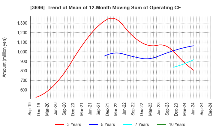 3696 CERES INC.: Trend of Mean of 12-Month Moving Sum of Operating CF