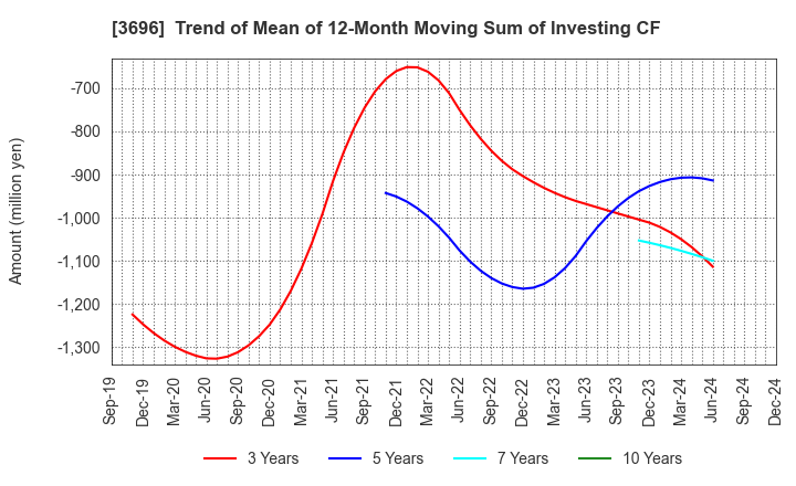 3696 CERES INC.: Trend of Mean of 12-Month Moving Sum of Investing CF