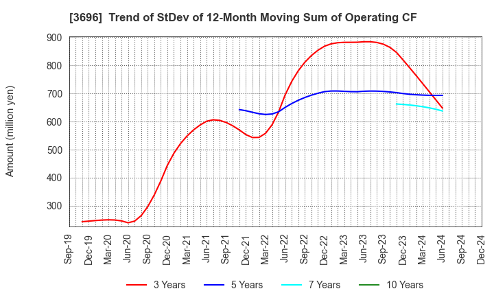 3696 CERES INC.: Trend of StDev of 12-Month Moving Sum of Operating CF