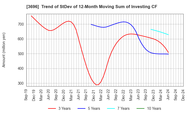 3696 CERES INC.: Trend of StDev of 12-Month Moving Sum of Investing CF