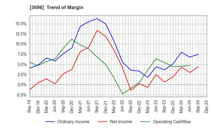 3696 CERES INC.: Trend of Margin