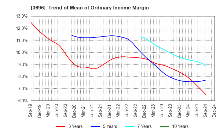 3696 CERES INC.: Trend of Mean of Ordinary Income Margin