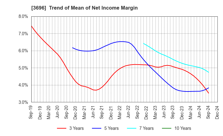 3696 CERES INC.: Trend of Mean of Net Income Margin