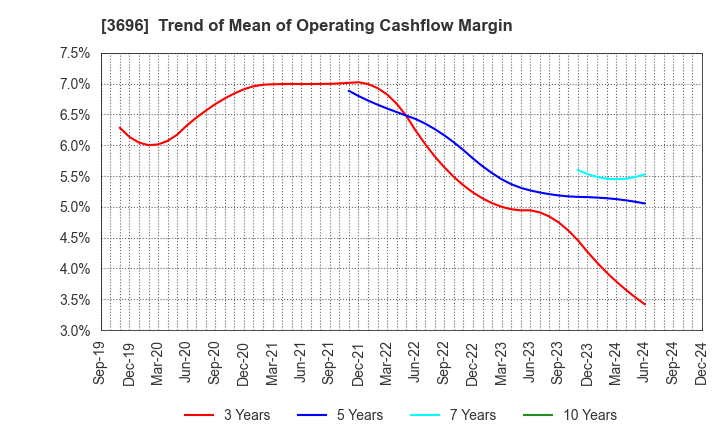 3696 CERES INC.: Trend of Mean of Operating Cashflow Margin