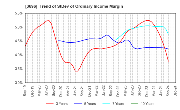 3696 CERES INC.: Trend of StDev of Ordinary Income Margin