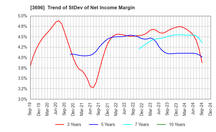 3696 CERES INC.: Trend of StDev of Net Income Margin