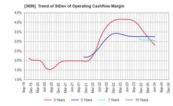 3696 CERES INC.: Trend of StDev of Operating Cashflow Margin