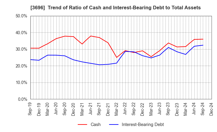 3696 CERES INC.: Trend of Ratio of Cash and Interest-Bearing Debt to Total Assets