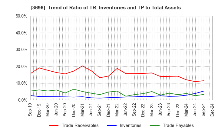 3696 CERES INC.: Trend of Ratio of TR, Inventories and TP to Total Assets