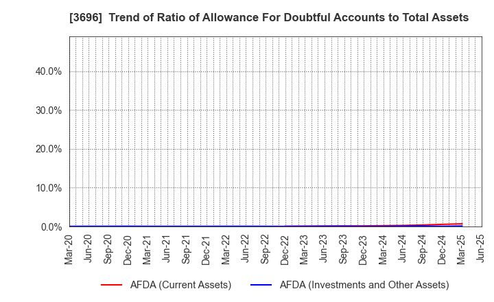 3696 CERES INC.: Trend of Ratio of Allowance For Doubtful Accounts to Total Assets