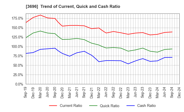 3696 CERES INC.: Trend of Current, Quick and Cash Ratio