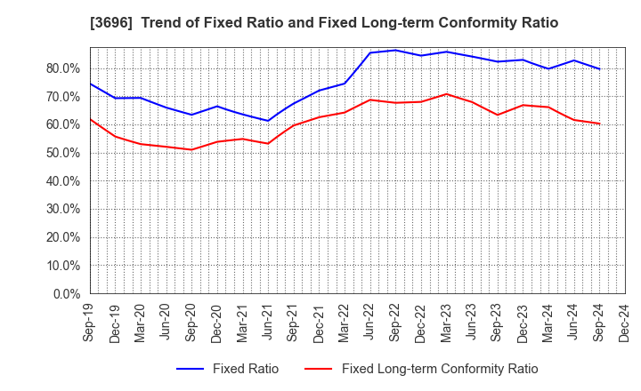 3696 CERES INC.: Trend of Fixed Ratio and Fixed Long-term Conformity Ratio