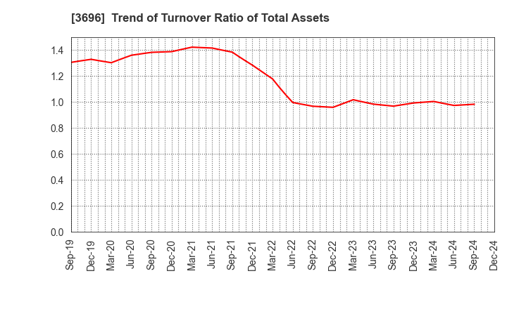 3696 CERES INC.: Trend of Turnover Ratio of Total Assets