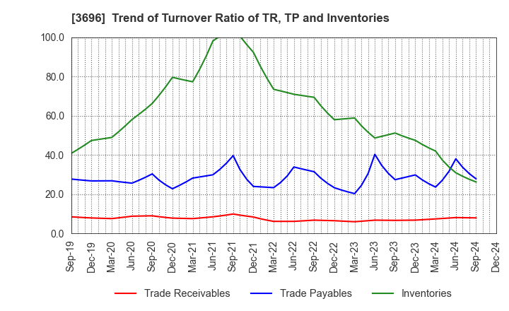 3696 CERES INC.: Trend of Turnover Ratio of TR, TP and Inventories