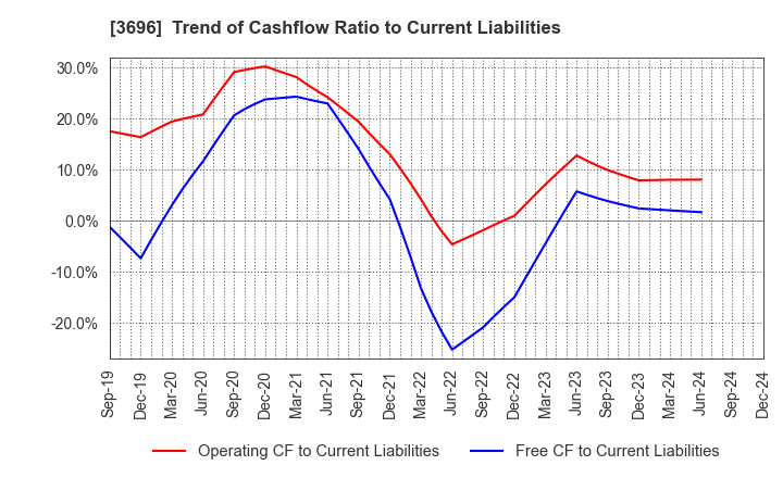 3696 CERES INC.: Trend of Cashflow Ratio to Current Liabilities