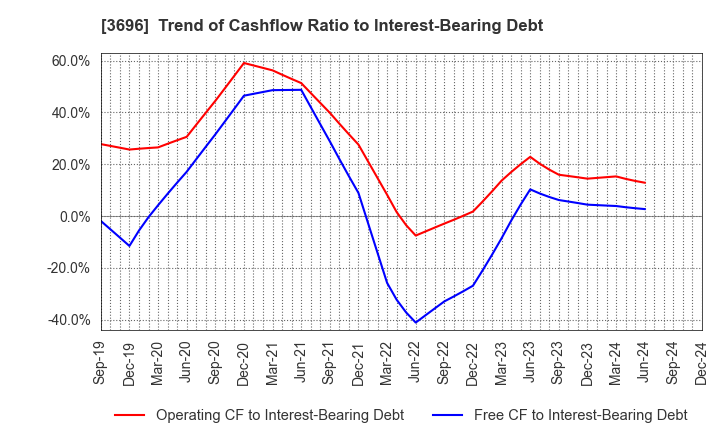 3696 CERES INC.: Trend of Cashflow Ratio to Interest-Bearing Debt