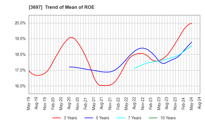 3697 SHIFT Inc.: Trend of Mean of ROE