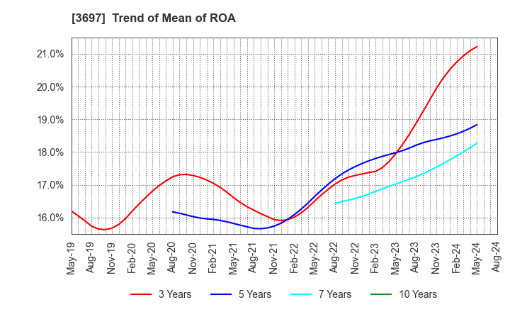 3697 SHIFT Inc.: Trend of Mean of ROA