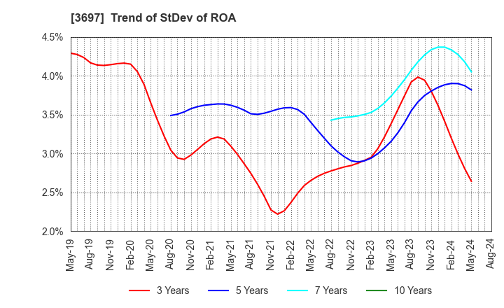 3697 SHIFT Inc.: Trend of StDev of ROA