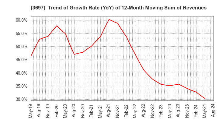 3697 SHIFT Inc.: Trend of Growth Rate (YoY) of 12-Month Moving Sum of Revenues