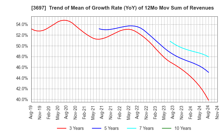 3697 SHIFT Inc.: Trend of Mean of Growth Rate (YoY) of 12Mo Mov Sum of Revenues