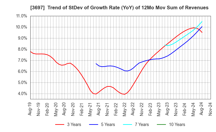 3697 SHIFT Inc.: Trend of StDev of Growth Rate (YoY) of 12Mo Mov Sum of Revenues