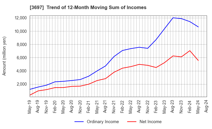 3697 SHIFT Inc.: Trend of 12-Month Moving Sum of Incomes