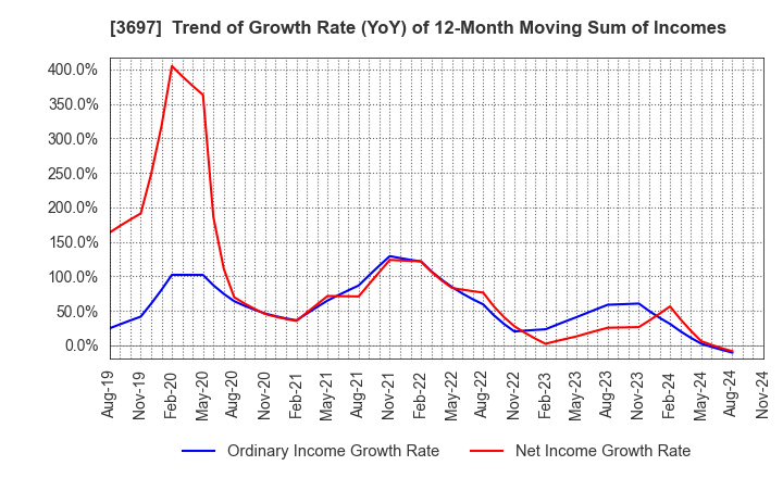 3697 SHIFT Inc.: Trend of Growth Rate (YoY) of 12-Month Moving Sum of Incomes