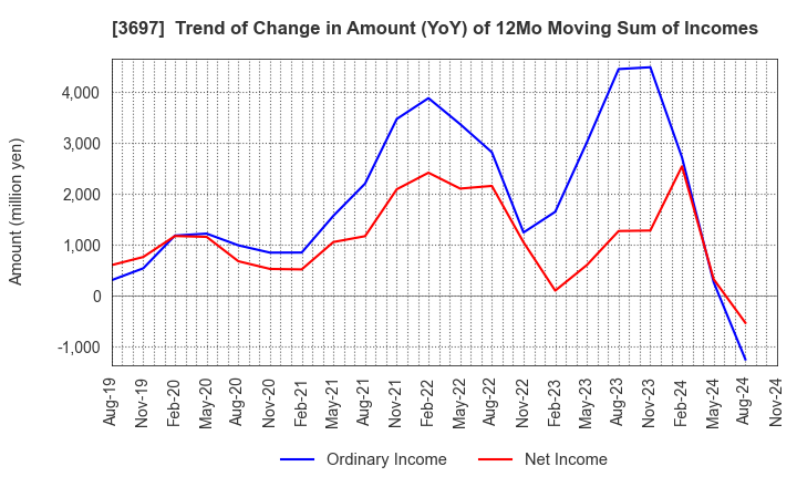 3697 SHIFT Inc.: Trend of Change in Amount (YoY) of 12Mo Moving Sum of Incomes