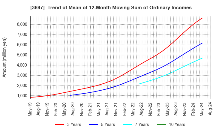 3697 SHIFT Inc.: Trend of Mean of 12-Month Moving Sum of Ordinary Incomes