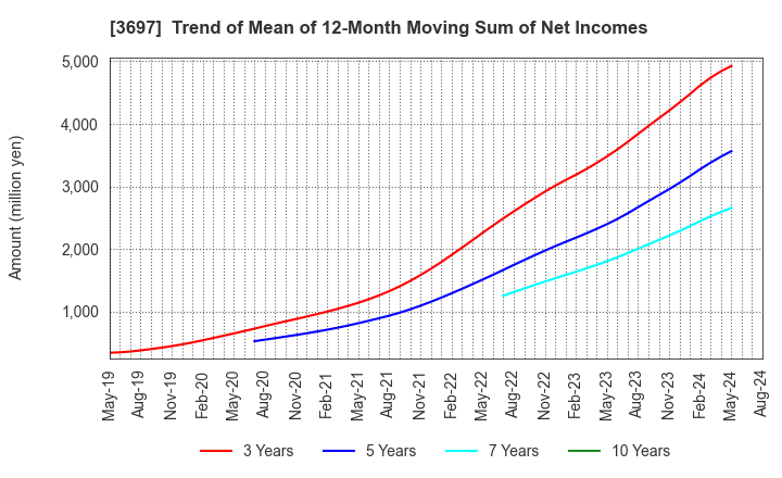 3697 SHIFT Inc.: Trend of Mean of 12-Month Moving Sum of Net Incomes