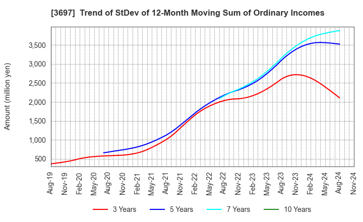 3697 SHIFT Inc.: Trend of StDev of 12-Month Moving Sum of Ordinary Incomes