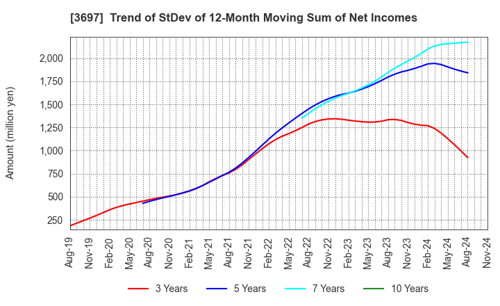 3697 SHIFT Inc.: Trend of StDev of 12-Month Moving Sum of Net Incomes