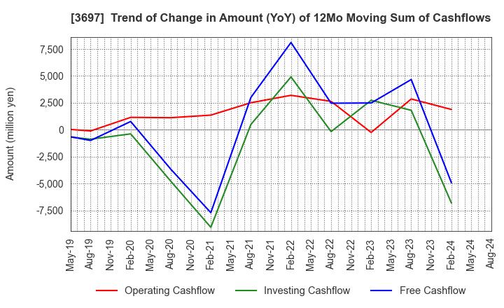3697 SHIFT Inc.: Trend of Change in Amount (YoY) of 12Mo Moving Sum of Cashflows