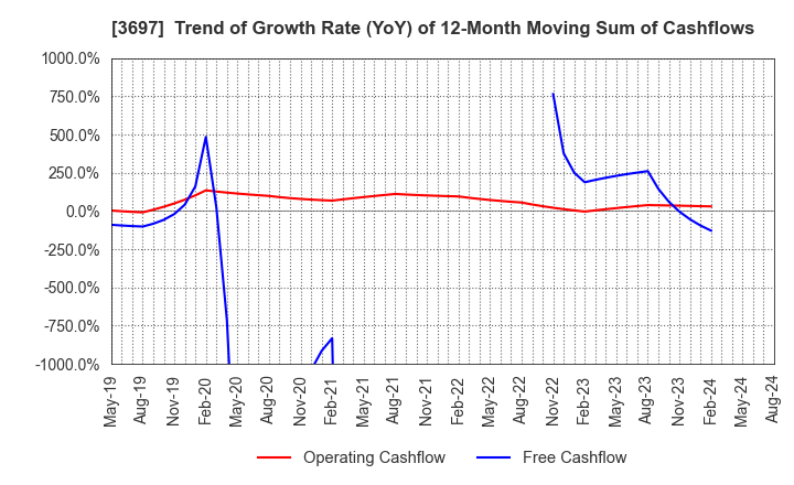 3697 SHIFT Inc.: Trend of Growth Rate (YoY) of 12-Month Moving Sum of Cashflows