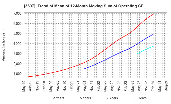 3697 SHIFT Inc.: Trend of Mean of 12-Month Moving Sum of Operating CF