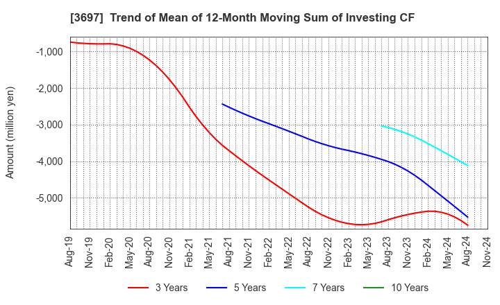 3697 SHIFT Inc.: Trend of Mean of 12-Month Moving Sum of Investing CF