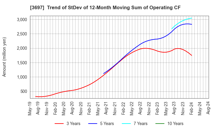 3697 SHIFT Inc.: Trend of StDev of 12-Month Moving Sum of Operating CF