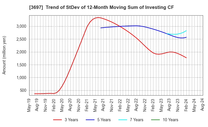 3697 SHIFT Inc.: Trend of StDev of 12-Month Moving Sum of Investing CF