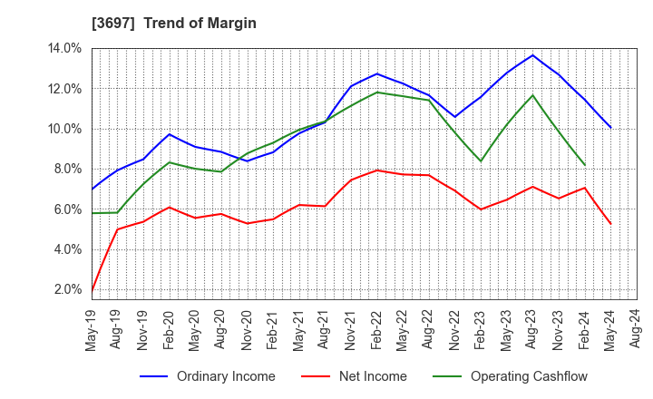 3697 SHIFT Inc.: Trend of Margin