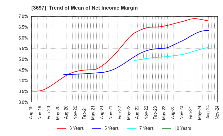 3697 SHIFT Inc.: Trend of Mean of Net Income Margin