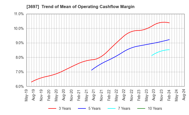 3697 SHIFT Inc.: Trend of Mean of Operating Cashflow Margin