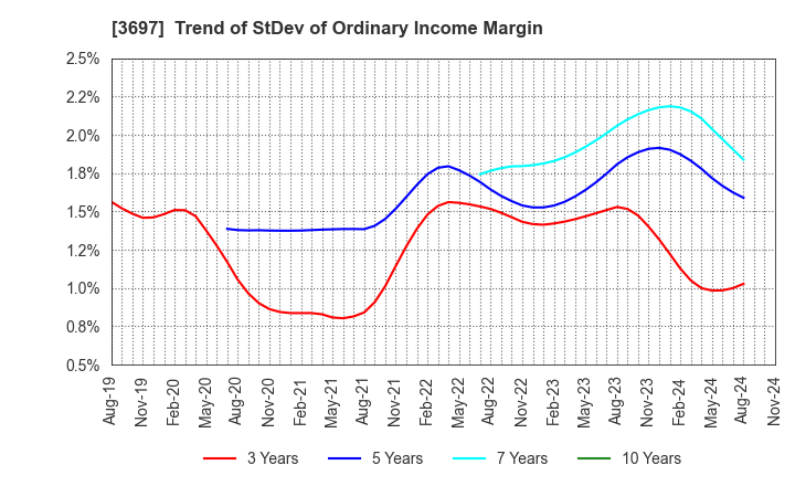 3697 SHIFT Inc.: Trend of StDev of Ordinary Income Margin